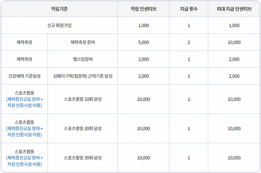 스포츠활동 인센티브