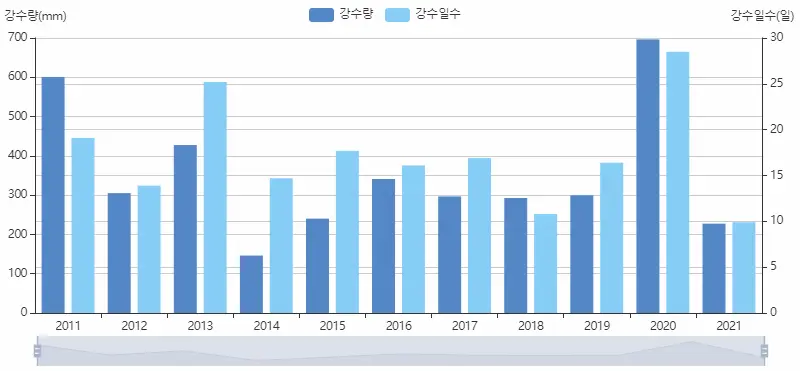 역대 장마일수