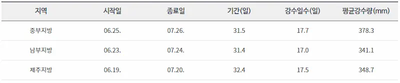 장마 평년값