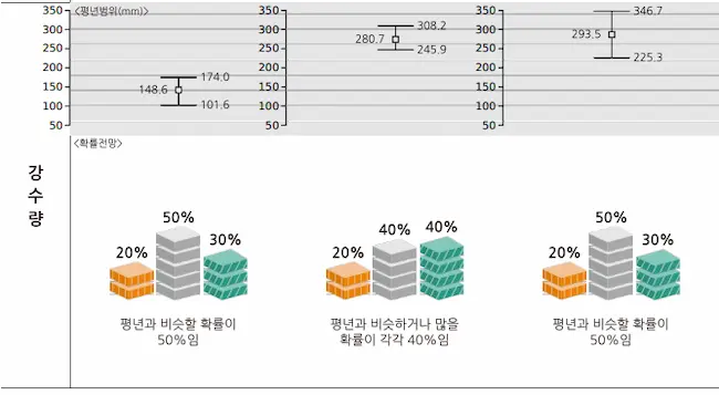 평균강수량 3개월 전망