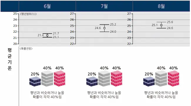 평균기온 3개월 전망