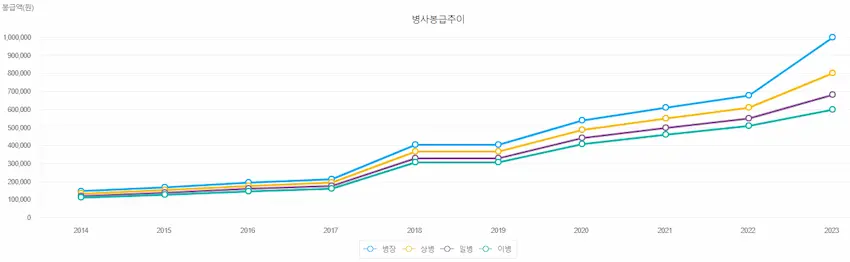 계급별 병사봉급 추이