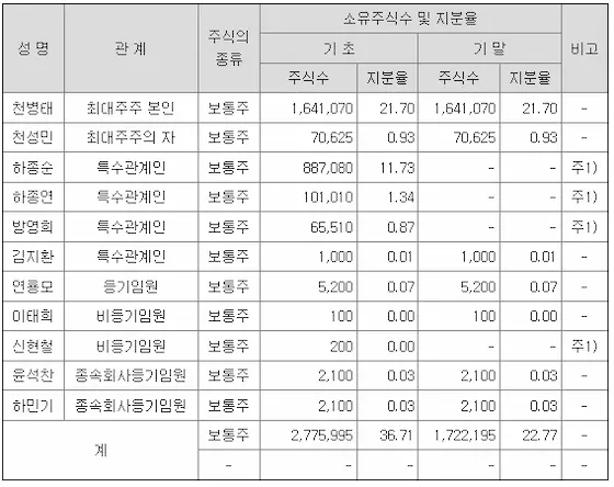 에이엘티 주요 주주구성