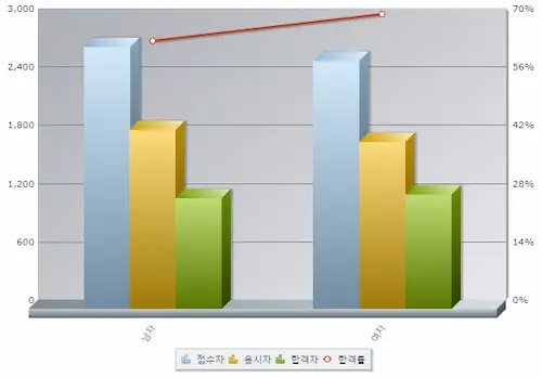 조주기능사 실기현황