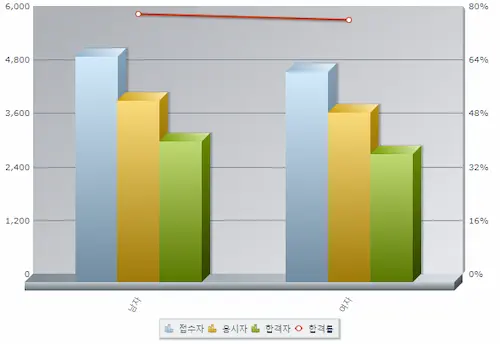 조주기능사 필기현황