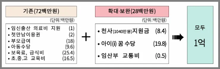 기존 지원금과 확대된 지원금