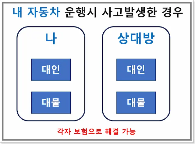 내 자동차 운행시 사고 발생한 경우