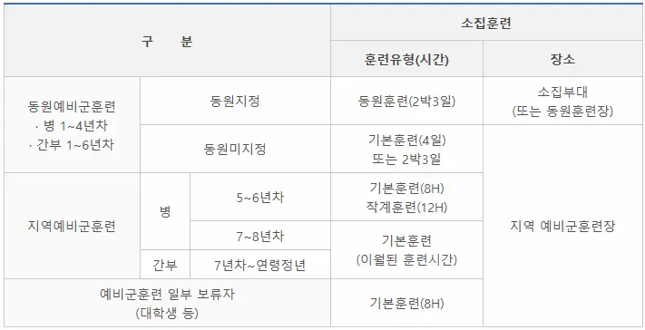 예비군 교육 훈련시간