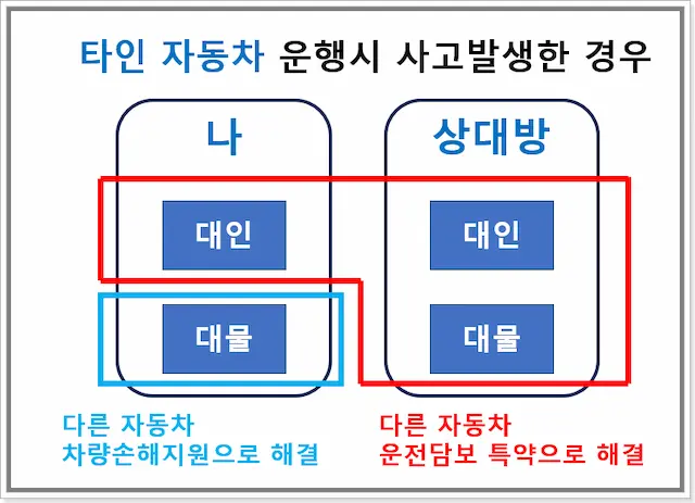 타인 자동차 운행시 사고 발생한 경우