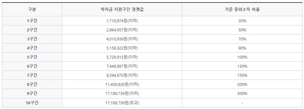 학자금 지원구간 경곗값