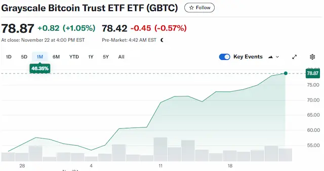 GBTC 주가 그래프