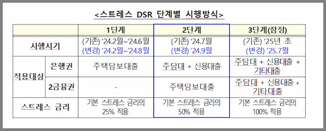 스트레스 DSR 3단계