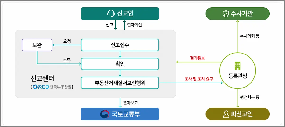 부동산 공인중개사 신고절차