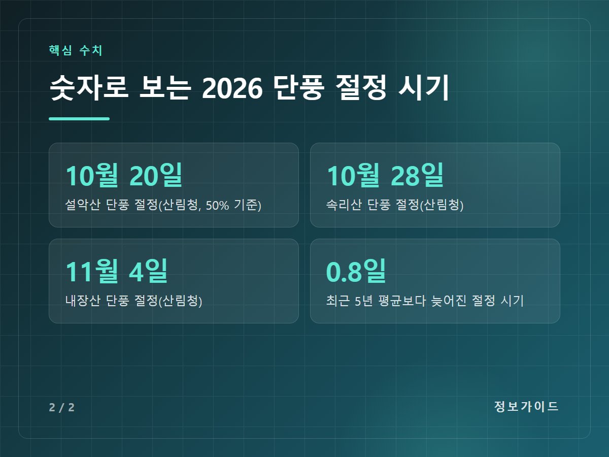 숫자로 보는 2026 단풍 절정 시기 — 10월 20일 설악산 단풍 절정(산림청, 50% 기준) / 10월 28일 속리산 단풍 절정(산림청) / 11월 4일 내장산 단풍 절정(산림청) / 0.8일 최근 5년 평균보다 늦어진 절정 시기