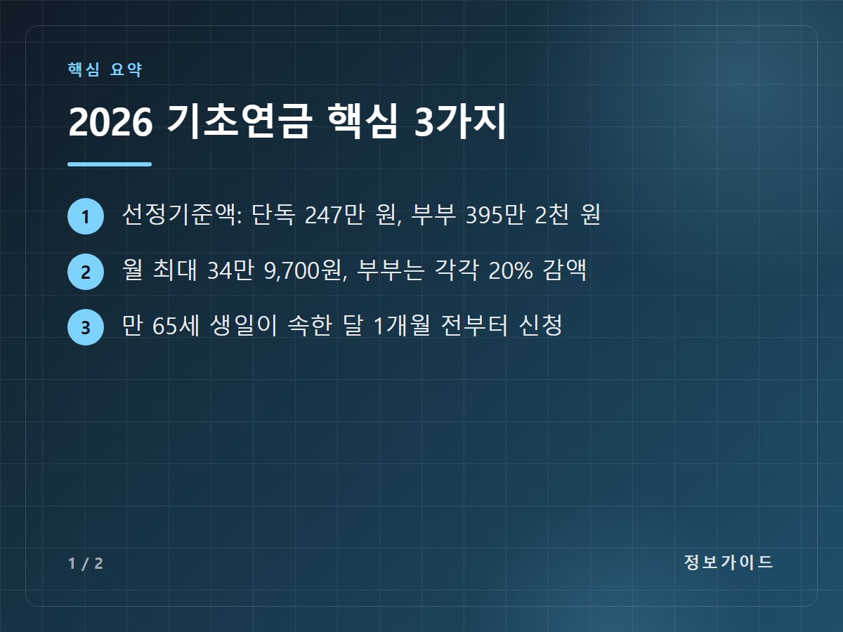 2026 기초연금 핵심 3가지 — 선정기준액: 단독 247만 원, 부부 395만 2천 원 / 월 최대 34만 9,700원, 부부는 각각 20% 감액 / 만 65세 생일이 속한 달 1개월 전부터 신청