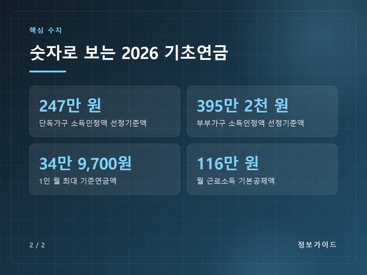 숫자로 보는 2026 기초연금 — 247만 원 단독가구 소득인정액 선정기준액 / 395만 2천 원 부부가구 소득인정액 선정기준액 / 34만 9,700원 1인 월 최대 기준연금액 / 116만 원 월 근로소득 기본공제액