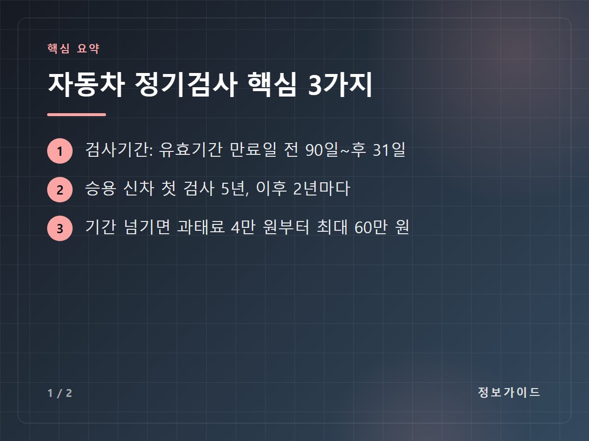 자동차 정기검사 핵심 3가지 — 검사기간: 유효기간 만료일 전 90일~후 31일 / 승용 신차 첫 검사 5년, 이후 2년마다 / 기간 넘기면 과태료 4만 원부터 최대 60만 원