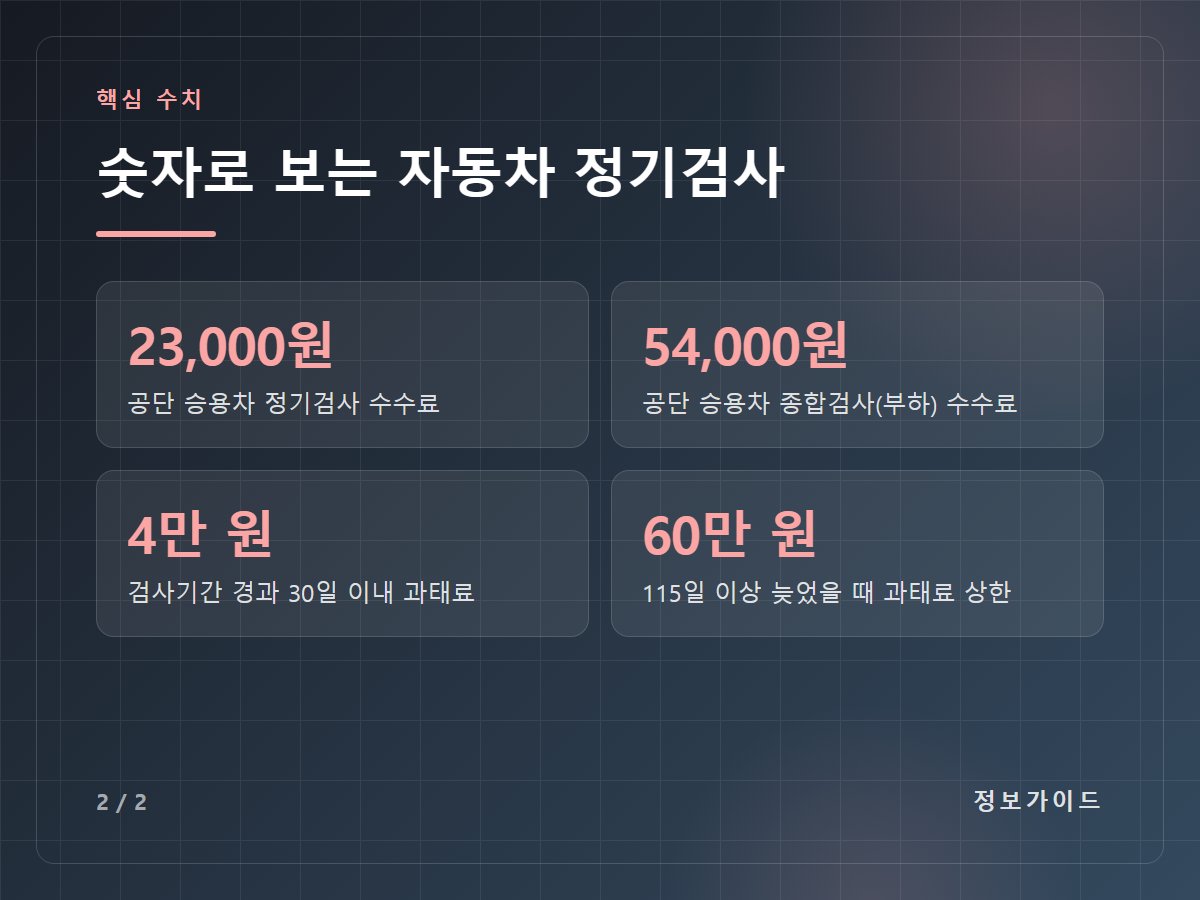 숫자로 보는 자동차 정기검사 — 23,000원 공단 승용차 정기검사 수수료 / 54,000원 공단 승용차 종합검사(부하) 수수료 / 4만 원 검사기간 경과 30일 이내 과태료 / 60만 원 115일 이상 늦었을 때 과태료 상한