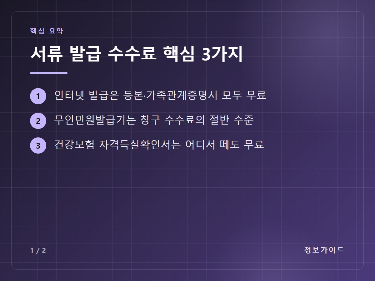 서류 발급 수수료 핵심 3가지 — 인터넷 발급은 등본·가족관계증명서 모두 무료 / 무인민원발급기는 창구 수수료의 절반 수준 / 건강보험 자격득실확인서는 어디서 떼도 무료