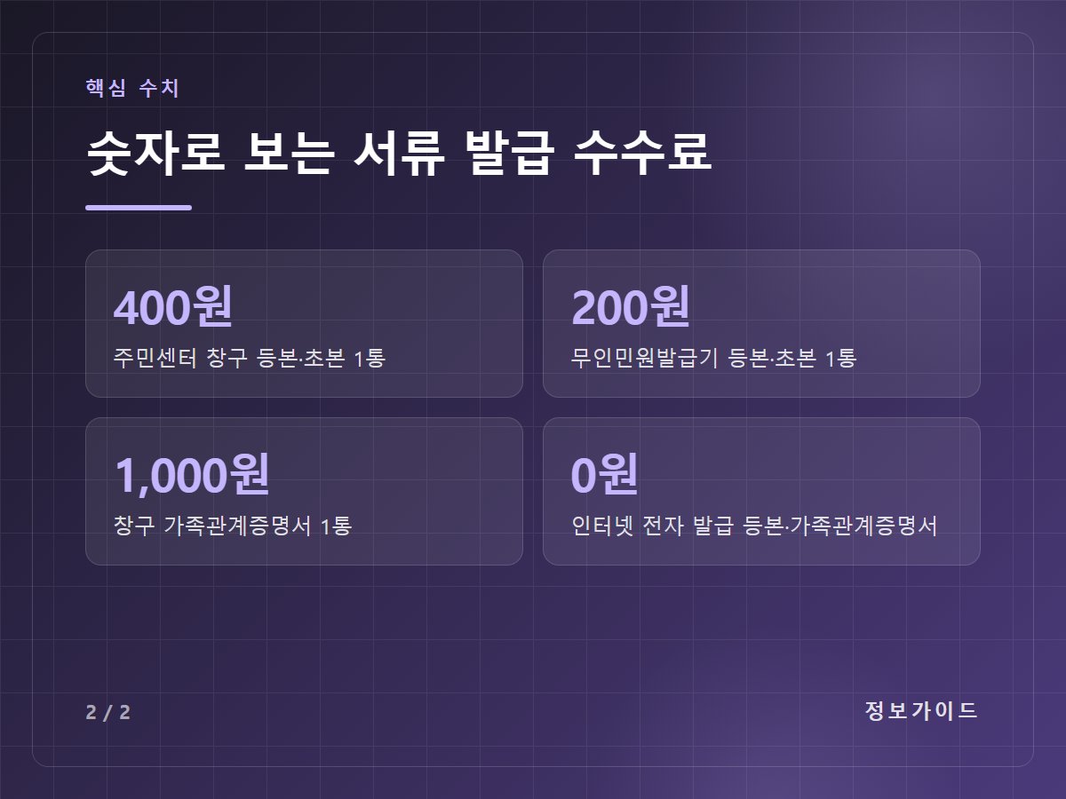 숫자로 보는 서류 발급 수수료 — 400원 주민센터 창구 등본·초본 1통 / 200원 무인민원발급기 등본·초본 1통 / 1,000원 창구 가족관계증명서 1통 / 0원 인터넷 전자 발급 등본·가족관계증명서