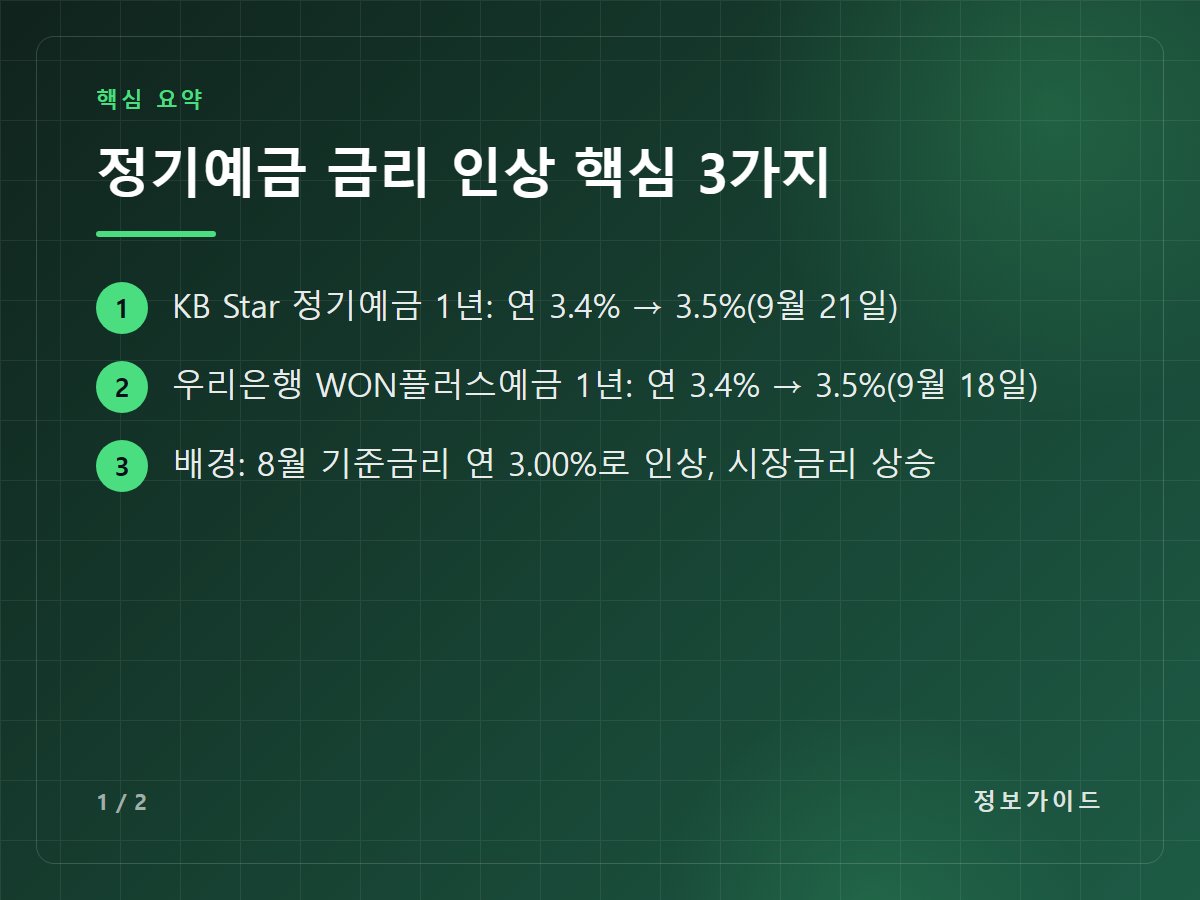 정기예금 금리 인상 핵심 3가지 — KB Star 정기예금 1년: 연 3.4% → 3.5%(9월 21일) / 우리은행 WON플러스예금 1년: 연 3.4% → 3.5%(9월 18일) / 배경: 8월 기준금리 연 3.00%로 인상, 시장금리 상승