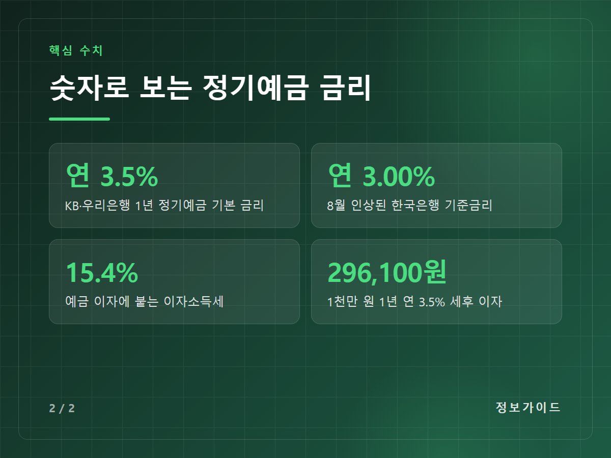 숫자로 보는 정기예금 금리 — 연 3.5% KB·우리은행 1년 정기예금 기본 금리 / 연 3.00% 8월 인상된 한국은행 기준금리 / 15.4% 예금 이자에 붙는 이자소득세 / 296,100원 1천만 원 1년 연 3.5% 세후 이자