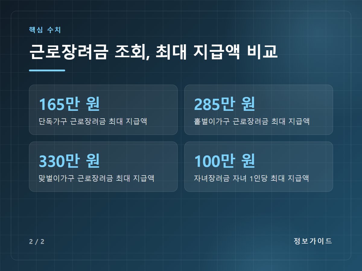 근로장려금 조회, 최대 지급액 비교 — 165만 원 단독가구 근로장려금 최대 지급액 / 285만 원 홑벌이가구 근로장려금 최대 지급액 / 330만 원 맞벌이가구 근로장려금 최대 지급액 / 100만 원 자녀장려금 자녀 1인당 최대 지급액