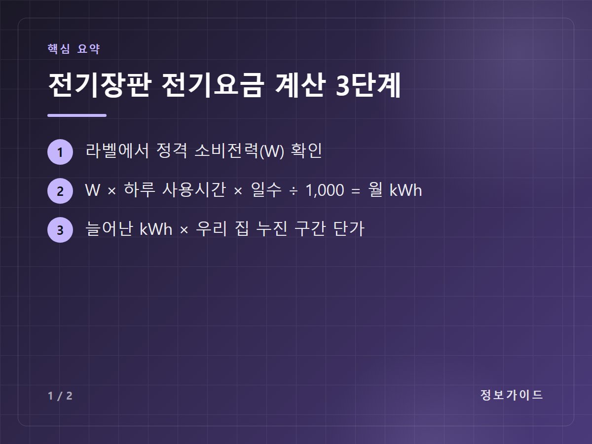 전기장판 전기요금 계산 3단계 — 라벨에서 정격 소비전력(W) 확인 / W × 하루 사용시간 × 일수 ÷ 1,000 = 월 kWh / 늘어난 kWh × 우리 집 누진 구간 단가