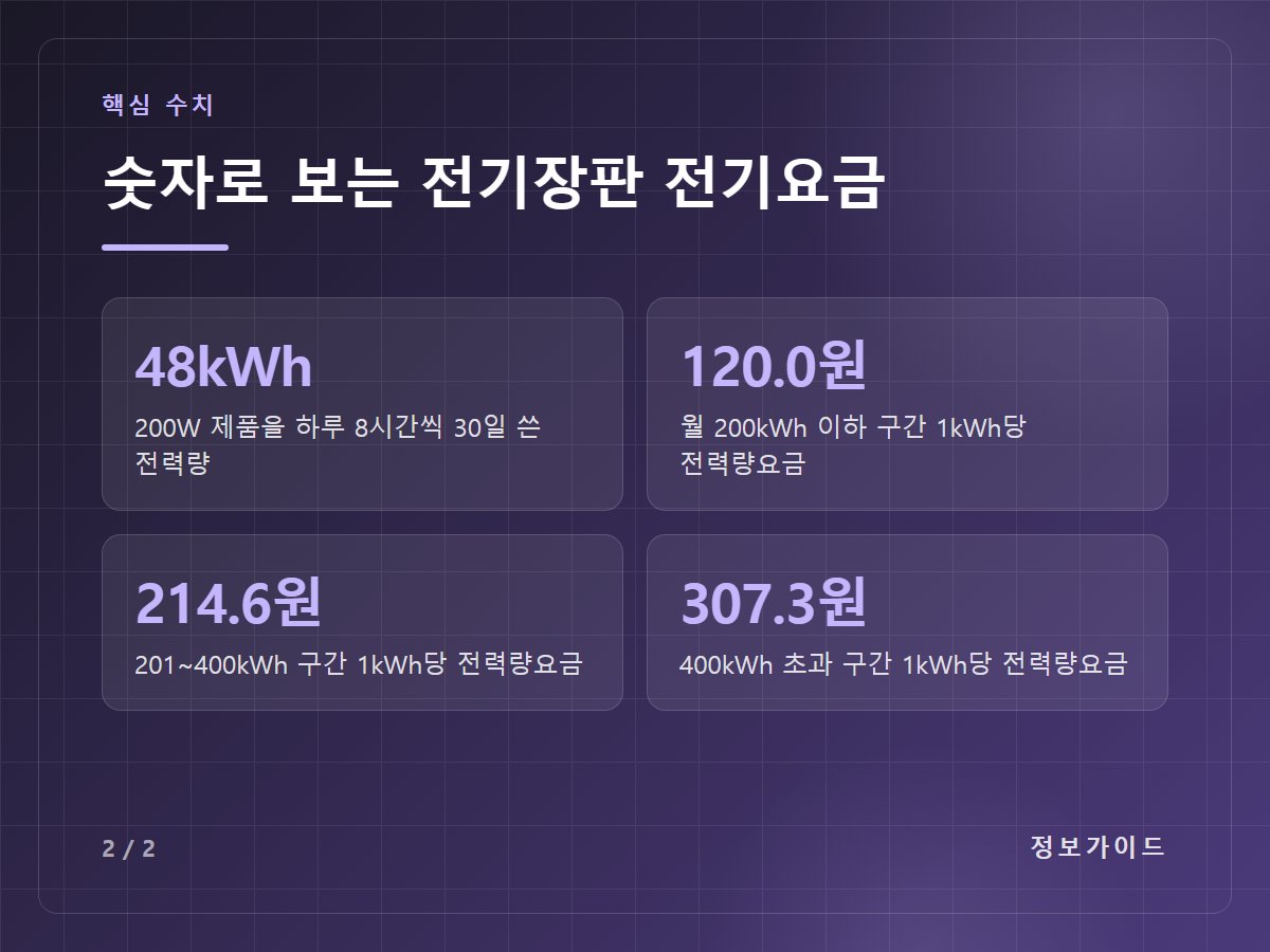 숫자로 보는 전기장판 전기요금 — 48kWh 200W 제품을 하루 8시간씩 30일 쓴 전력량 / 120.0원 월 200kWh 이하 구간 1kWh당 전력량요금 / 214.6원 201~400kWh 구간 1kWh당 전력량요금 / 307.3원 400kWh 초과 구간 1kWh당 전력량요금