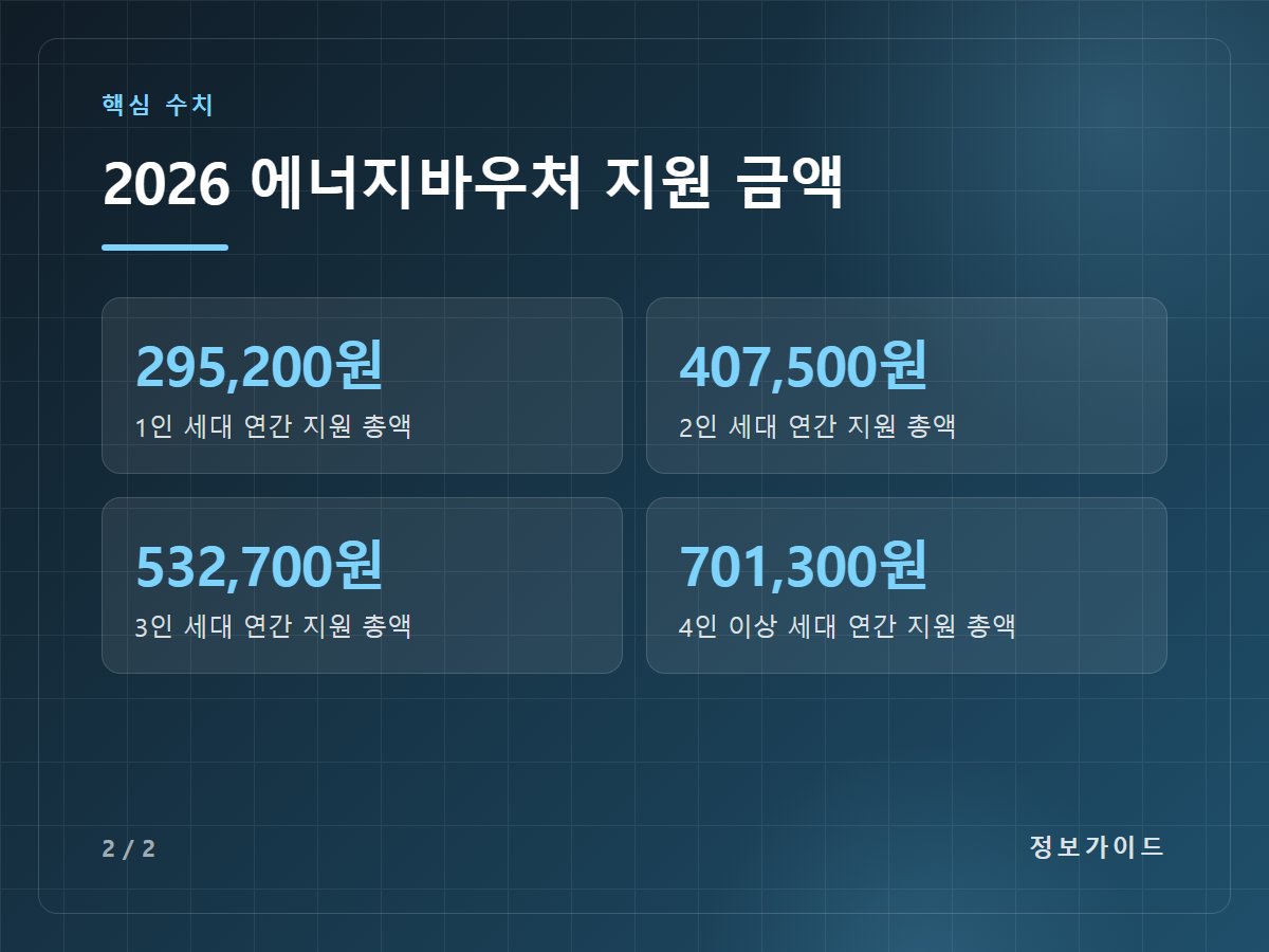 2026 에너지바우처 지원 금액 — 295,200원 1인 세대 연간 지원 총액 / 407,500원 2인 세대 연간 지원 총액 / 532,700원 3인 세대 연간 지원 총액 / 701,300원 4인 이상 세대 연간 지원 총액
