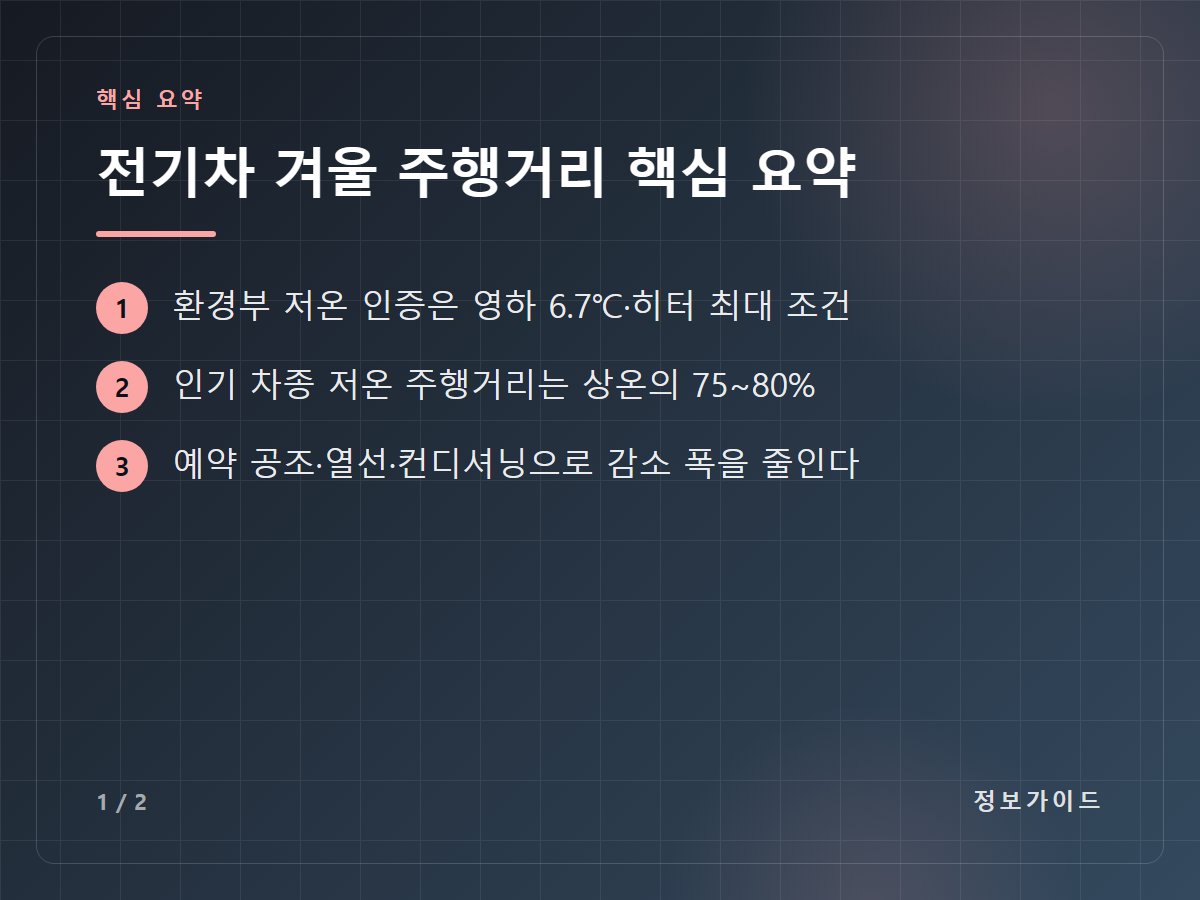 전기차 겨울 주행거리 핵심 요약 — 환경부 저온 인증은 영하 6.7℃·히터 최대 조건 / 인기 차종 저온 주행거리는 상온의 75~80% / 예약 공조·열선·컨디셔닝으로 감소 폭을 줄인다