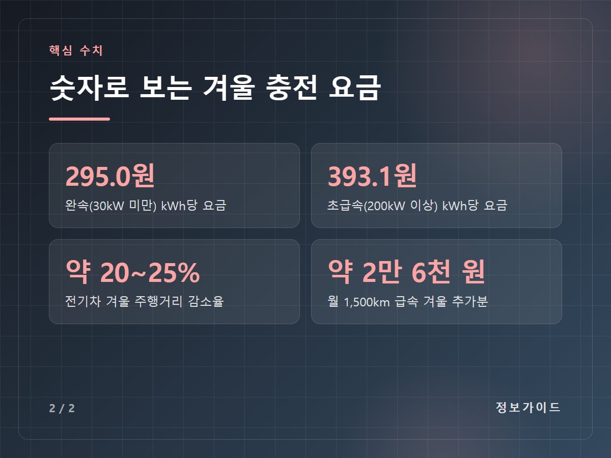 숫자로 보는 겨울 충전 요금 — 295.0원 완속(30kW 미만) kWh당 요금 / 393.1원 초급속(200kW 이상) kWh당 요금 / 약 20~25% 전기차 겨울 주행거리 감소율 / 약 2만 6천 원 월 1,500km 급속 겨울 추가분