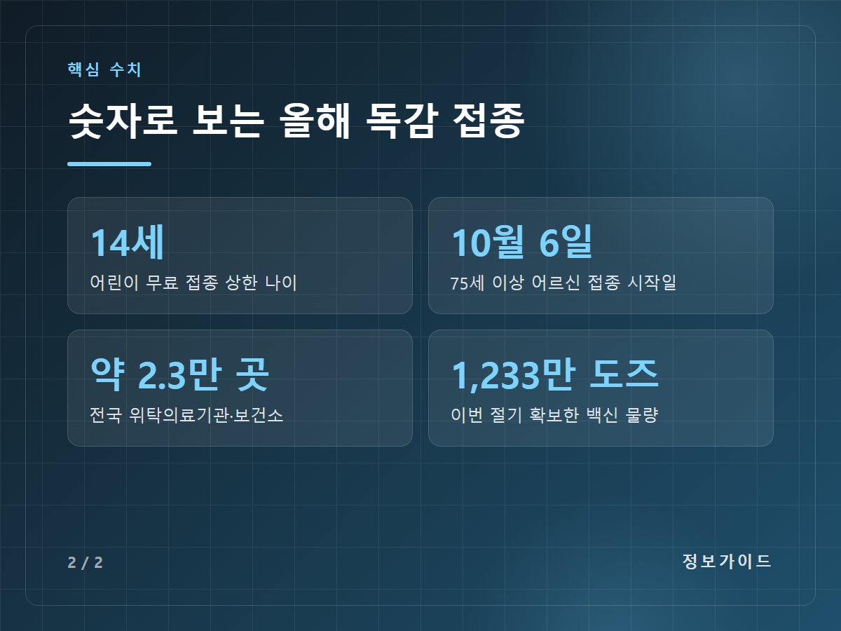 숫자로 보는 올해 독감 접종 — 14세 어린이 무료 접종 상한 나이 / 10월 6일 75세 이상 어르신 접종 시작일 / 약 2.3만 곳 전국 위탁의료기관·보건소 / 1,233만 도즈 이번 절기 확보한 백신 물량
