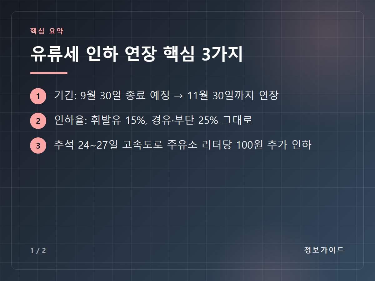 유류세 인하 연장 핵심 3가지 — 기간: 9월 30일 종료 예정 → 11월 30일까지 연장 / 인하율: 휘발유 15%, 경유·부탄 25% 그대로 / 추석 24~27일 고속도로 주유소 리터당 100원 추가 인하