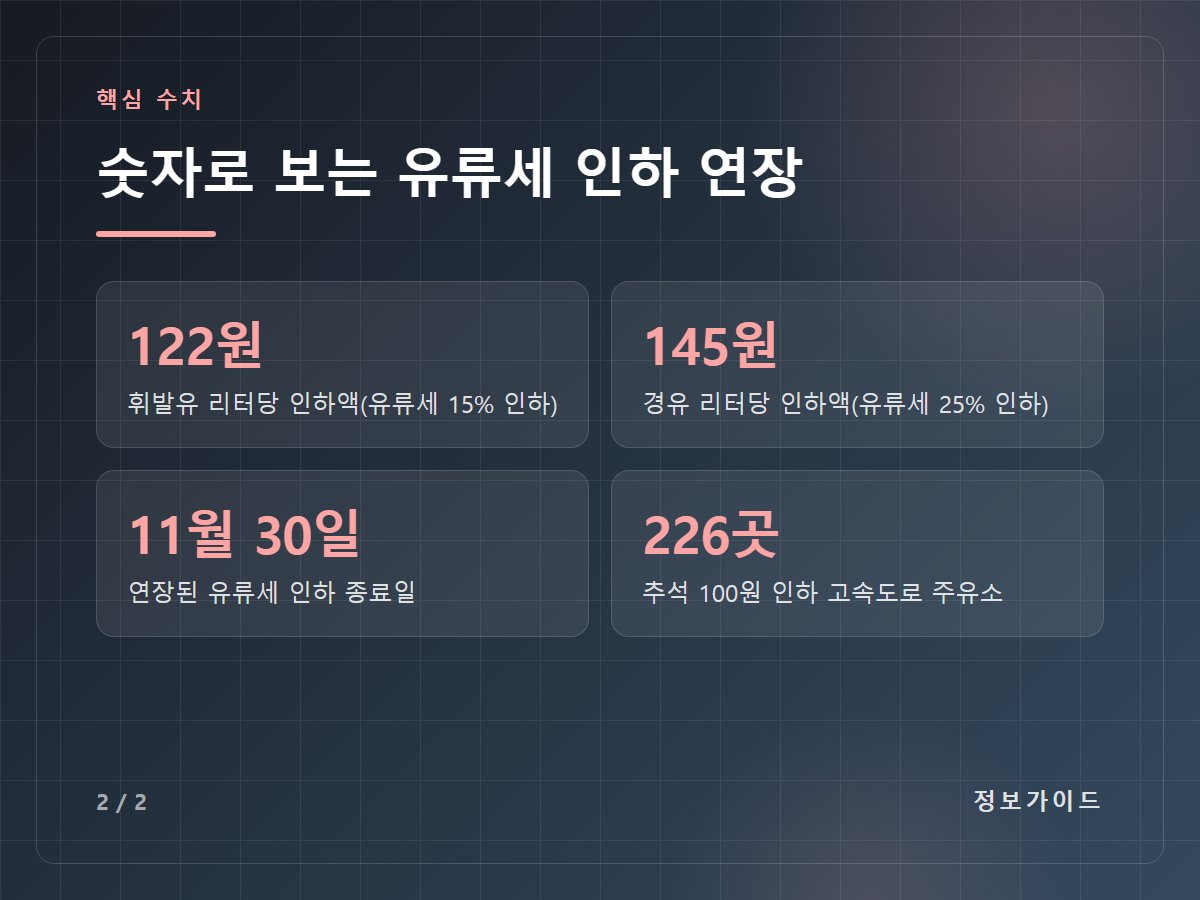 숫자로 보는 유류세 인하 연장 — 122원 휘발유 리터당 인하액(유류세 15% 인하) / 145원 경유 리터당 인하액(유류세 25% 인하) / 11월 30일 연장된 유류세 인하 종료일 / 226곳 추석 100원 인하 고속도로 주유소
