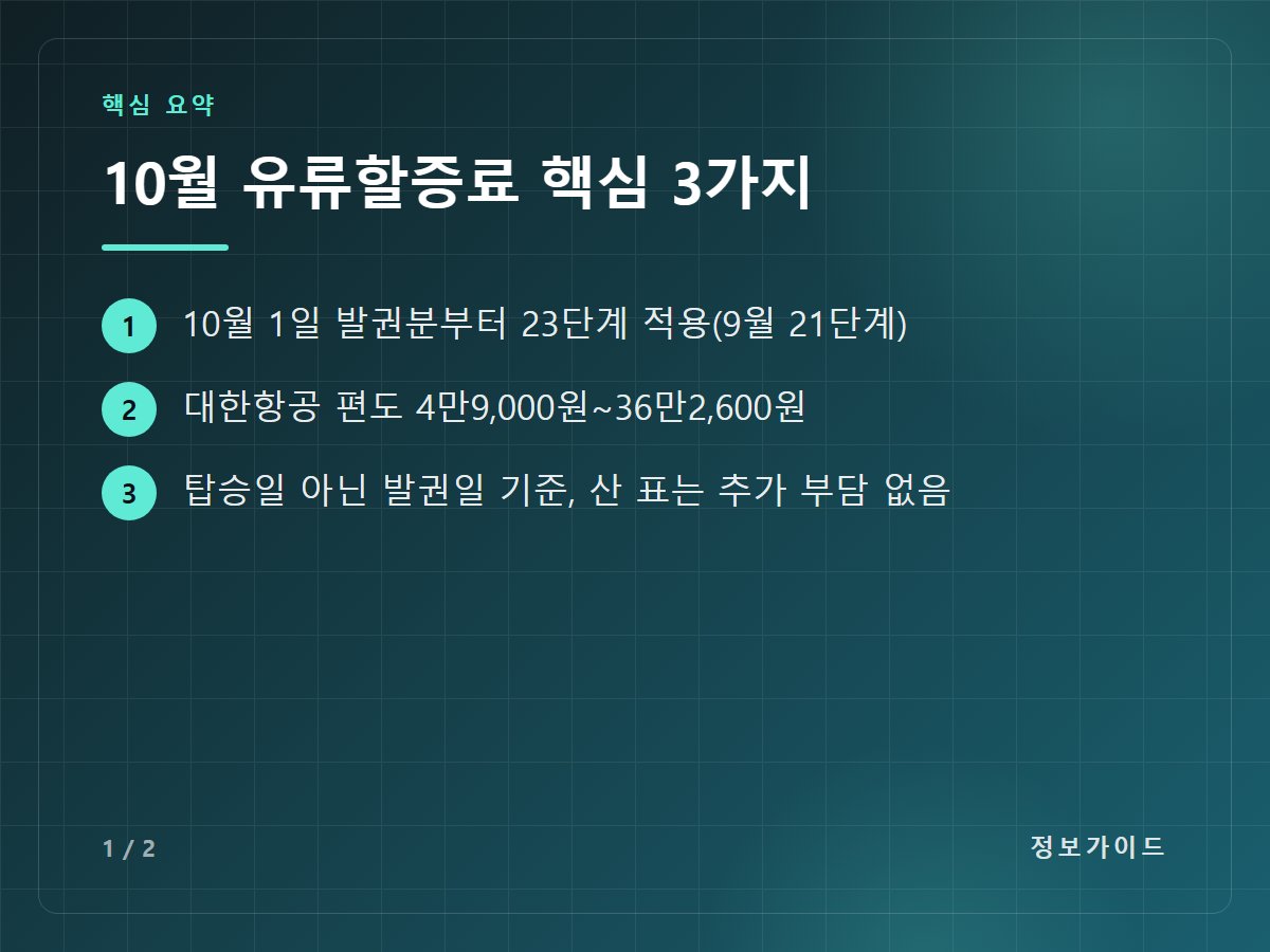 10월 유류할증료 핵심 3가지 — 10월 1일 발권분부터 23단계 적용(9월 21단계) / 대한항공 편도 4만9,000원~36만2,600원 / 탑승일 아닌 발권일 기준, 산 표는 추가 부담 없음