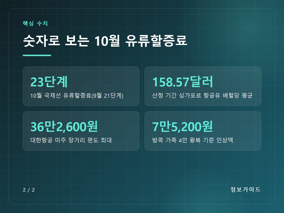 숫자로 보는 10월 유류할증료 — 23단계 10월 국제선 유류할증료(9월 21단계) / 158.57달러 산정 기간 싱가포르 항공유 배럴당 평균 / 36만2,600원 대한항공 미주 장거리 편도 최대 / 7만5,200원 방콕 가족 4인 왕복 기준 인상액
