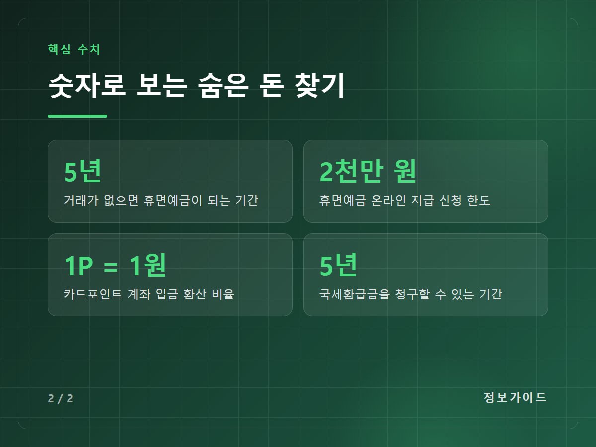 숫자로 보는 숨은 돈 찾기 — 5년 거래가 없으면 휴면예금이 되는 기간 / 2천만 원 휴면예금 온라인 지급 신청 한도 / 1P = 1원 카드포인트 계좌 입금 환산 비율 / 5년 국세환급금을 청구할 수 있는 기간