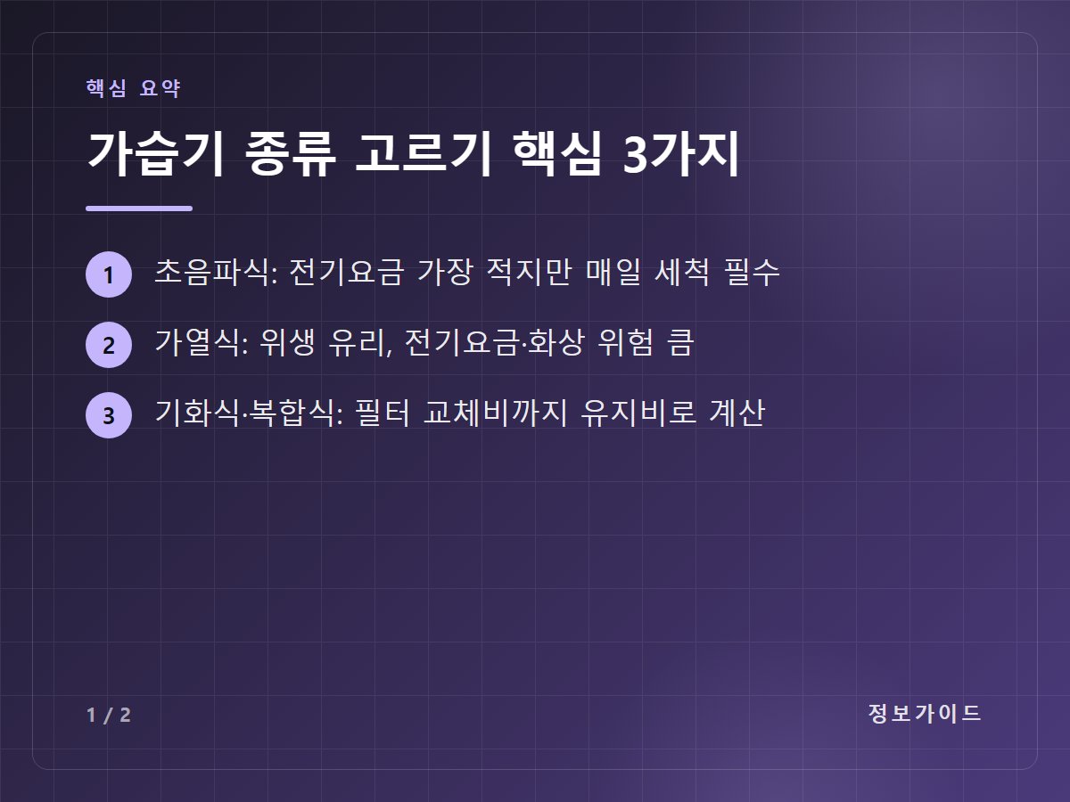 가습기 종류 고르기 핵심 3가지 — 초음파식: 전기요금 가장 적지만 매일 세척 필수 / 가열식: 위생 유리, 전기요금·화상 위험 큼 / 기화식·복합식: 필터 교체비까지 유지비로 계산