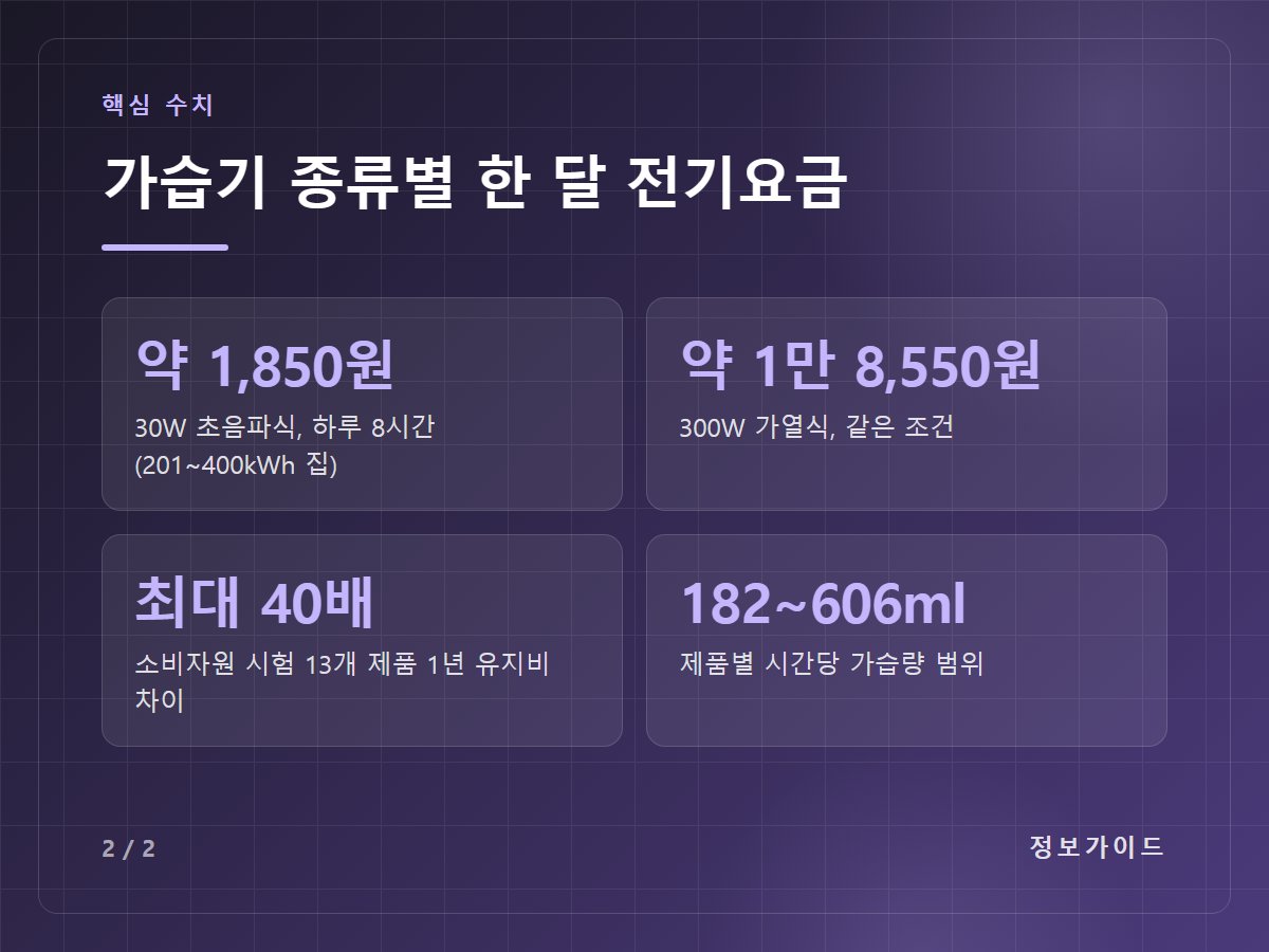 가습기 종류별 한 달 전기요금 — 약 1,850원 30W 초음파식, 하루 8시간(201~400kWh 집) / 약 1만 8,550원 300W 가열식, 같은 조건 / 최대 40배 소비자원 시험 13개 제품 1년 유지비 차이 / 182~606ml 제품별 시간당 가습량 범위