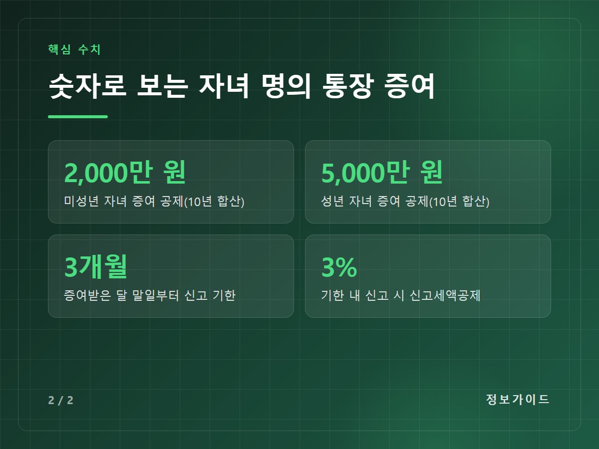 숫자로 보는 자녀 명의 통장 증여 — 2,000만 원 미성년 자녀 증여 공제(10년 합산) / 5,000만 원 성년 자녀 증여 공제(10년 합산) / 3개월 증여받은 달 말일부터 신고 기한 / 3% 기한 내 신고 시 신고세액공제