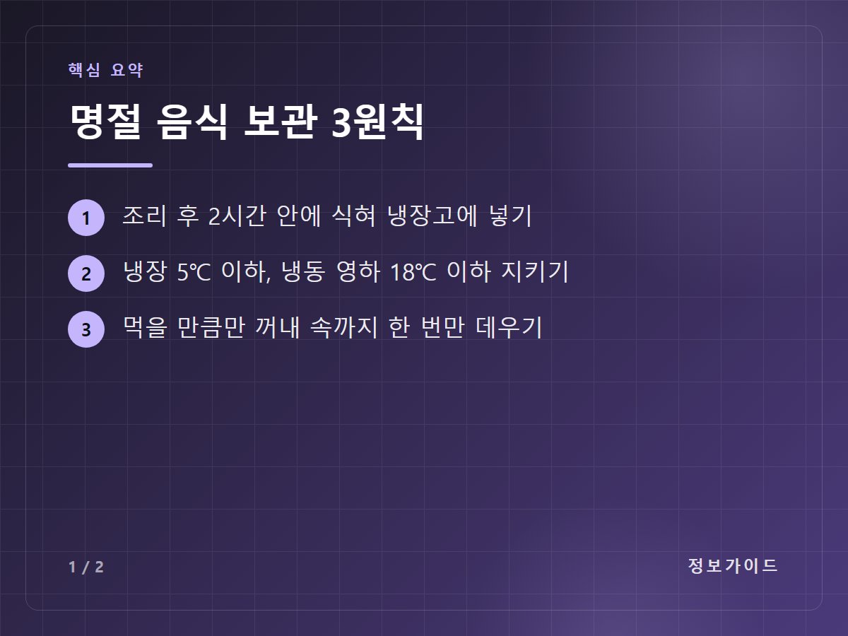 명절 음식 보관 3원칙 — 조리 후 2시간 안에 식혀 냉장고에 넣기 / 냉장 5℃ 이하, 냉동 영하 18℃ 이하 지키기 / 먹을 만큼만 꺼내 속까지 한 번만 데우기