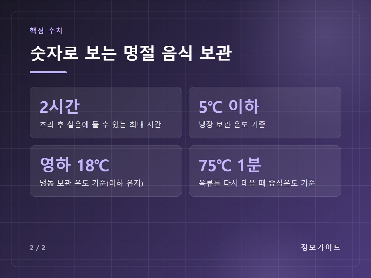 숫자로 보는 명절 음식 보관 — 2시간 조리 후 실온에 둘 수 있는 최대 시간 / 5℃ 이하 냉장 보관 온도 기준 / 영하 18℃ 냉동 보관 온도 기준(이하 유지) / 75℃ 1분 육류를 다시 데울 때 중심온도 기준