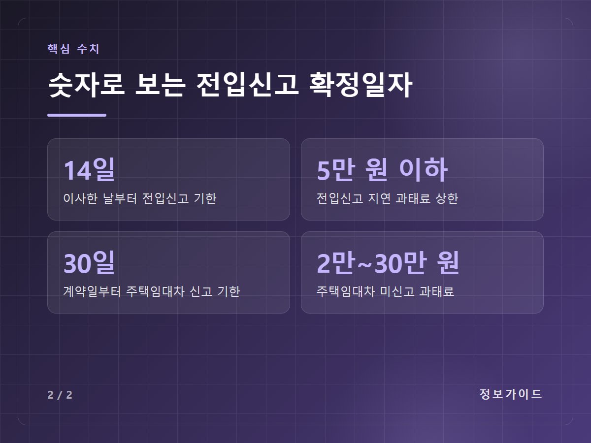 숫자로 보는 전입신고 확정일자 — 14일 이사한 날부터 전입신고 기한 / 5만 원 이하 전입신고 지연 과태료 상한 / 30일 계약일부터 주택임대차 신고 기한 / 2만~30만 원 주택임대차 미신고 과태료