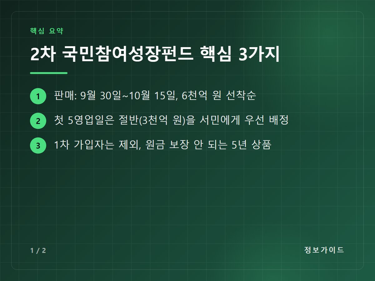 2차 국민참여성장펀드 핵심 3가지 — 판매: 9월 30일~10월 15일, 6천억 원 선착순 / 첫 5영업일은 절반(3천억 원)을 서민에게 우선 배정 / 1차 가입자는 제외, 원금 보장 안 되는 5년 상품