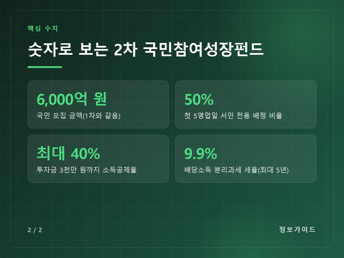 숫자로 보는 2차 국민참여성장펀드 — 6,000억 원 국민 모집 금액(1차와 같음) / 50% 첫 5영업일 서민 전용 배정 비율 / 최대 40% 투자금 3천만 원까지 소득공제율 / 9.9% 배당소득 분리과세 세율(최대 5년)