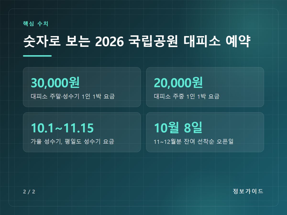 숫자로 보는 2026 국립공원 대피소 예약 — 30,000원 대피소 주말·성수기 1인 1박 요금 / 20,000원 대피소 주중 1인 1박 요금 / 10.1~11.15 가을 성수기, 평일도 성수기 요금 / 10월 8일 11~12월분 잔여 선착순 오픈일