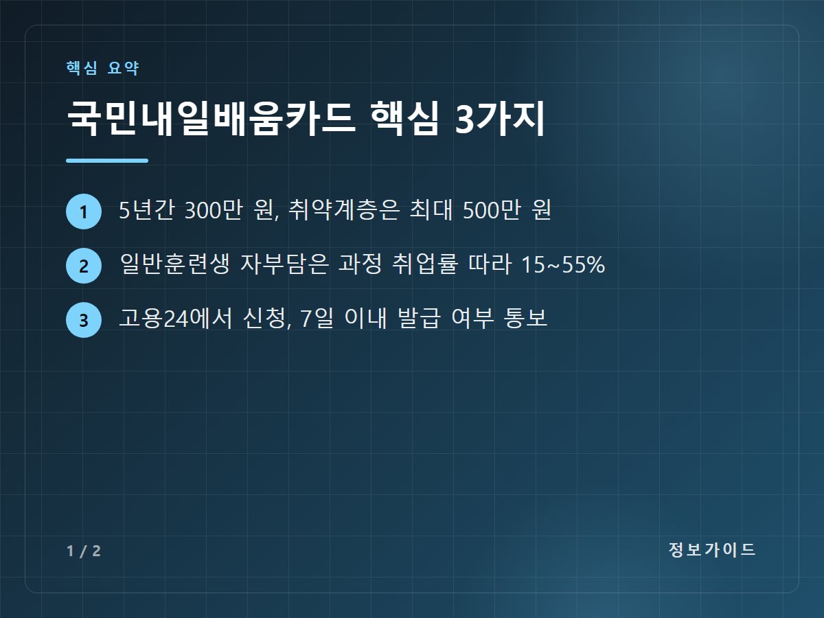 국민내일배움카드 핵심 3가지 — 5년간 300만 원, 취약계층은 최대 500만 원 / 일반훈련생 자부담은 과정 취업률 따라 15~55% / 고용24에서 신청, 7일 이내 발급 여부 통보