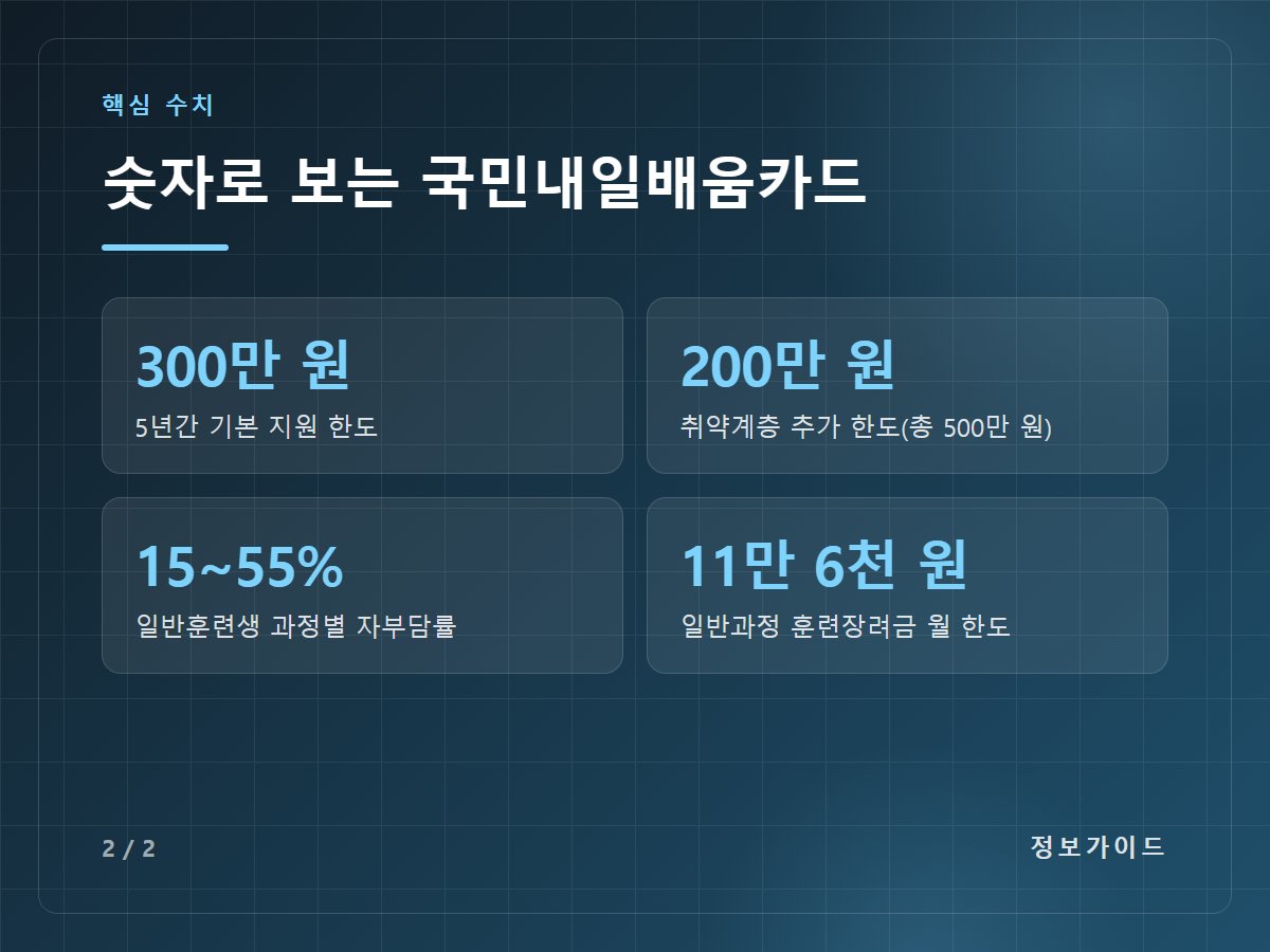 숫자로 보는 국민내일배움카드 — 300만 원 5년간 기본 지원 한도 / 200만 원 취약계층 추가 한도(총 500만 원) / 15~55% 일반훈련생 과정별 자부담률 / 11만 6천 원 일반과정 훈련장려금 월 한도