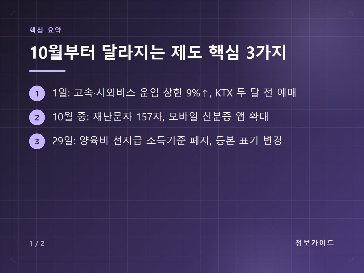 10월부터 달라지는 제도 핵심 3가지 — 1일: 고속·시외버스 운임 상한 9%↑, KTX 두 달 전 예매 / 10월 중: 재난문자 157자, 모바일 신분증 앱 확대 / 29일: 양육비 선지급 소득기준 폐지, 등본 표기 변경